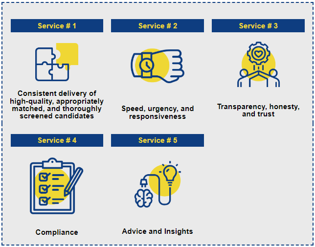 Infographic of IRP's five service areas: quality candidates, responsiveness, transparency, compliance, and advice.